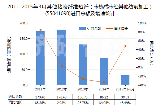 2011-2015年3月其他粘膠纖維短纖(未梳或未經其他紡前加工)(55041090)進口總額及增速統(tǒng)計 2011-2015年3月其他粘膠纖維短纖(未梳或未經其他紡前加工)(55041090)進口總額及增速統(tǒng)計